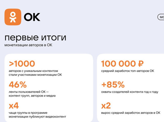 "Одноклассники" подвели первые итоги программы монетизации авторов