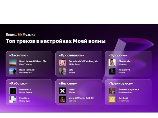 Яндекс Музыка рассказала, под какие треки россияне просыпаются, работают и засыпают