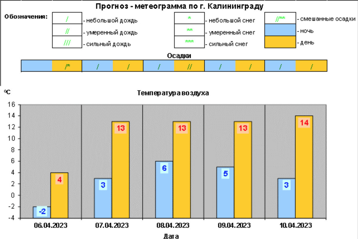 Погода на неделю в калининграде по часам. Калининград климат.