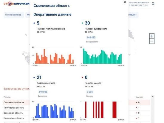 За сутки 21 смолянин заболел COVID-19