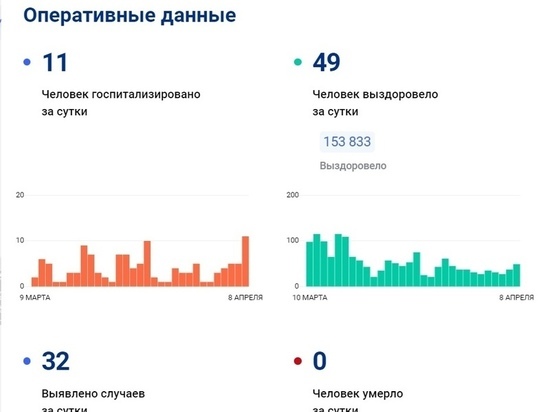 На Ямале еще 32 человека заболели коронавирусом
