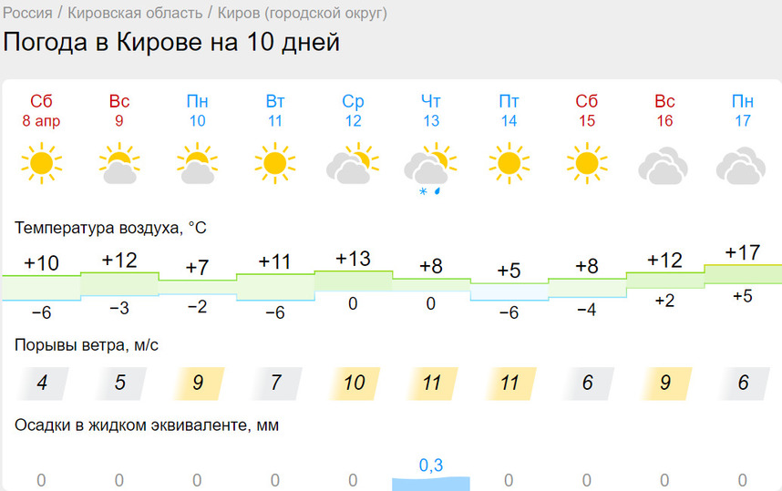 Погода теплое 10 дней