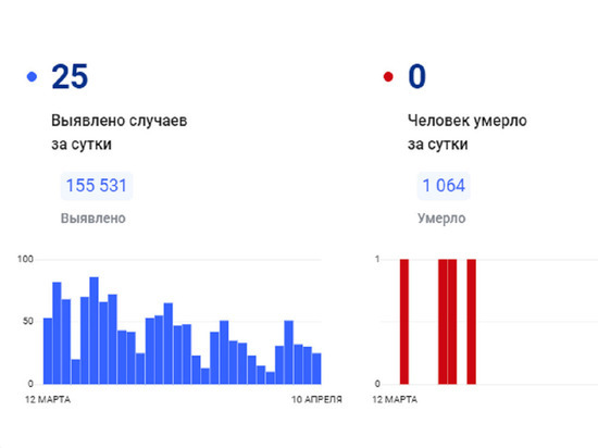В ЯНАО за сутки выявили 25 эпизодов заражения коронавирусом