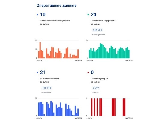 За сутки более 20 смолян заболели COVID-19