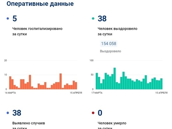 На Ямале еще 38 человек заболели коронавирусом