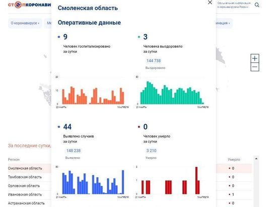 За сутки 44 смолянина заболели COVID-19