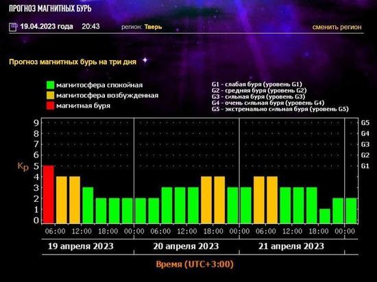 Несколько магнитных бурь класса G-1 надвигаются на Тверскую область