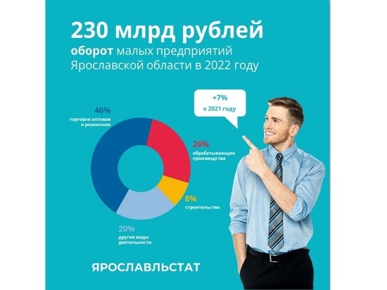 Статистики рассказали и малом бизнесе Ярославской области
