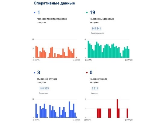 За сутки 3 смолянина заболели COVID-19