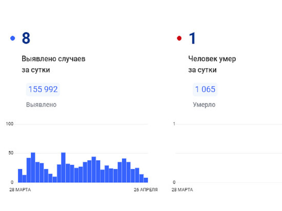 На Ямале скончался еще один пациент с коронавирусом