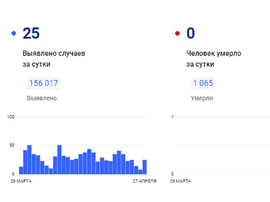 На Ямале коронавирусом заболели еще 25 человек