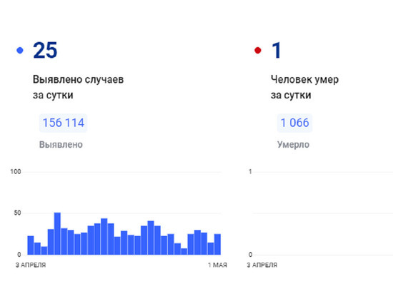 На Ямале скончался еще один пациент с коронавирусом