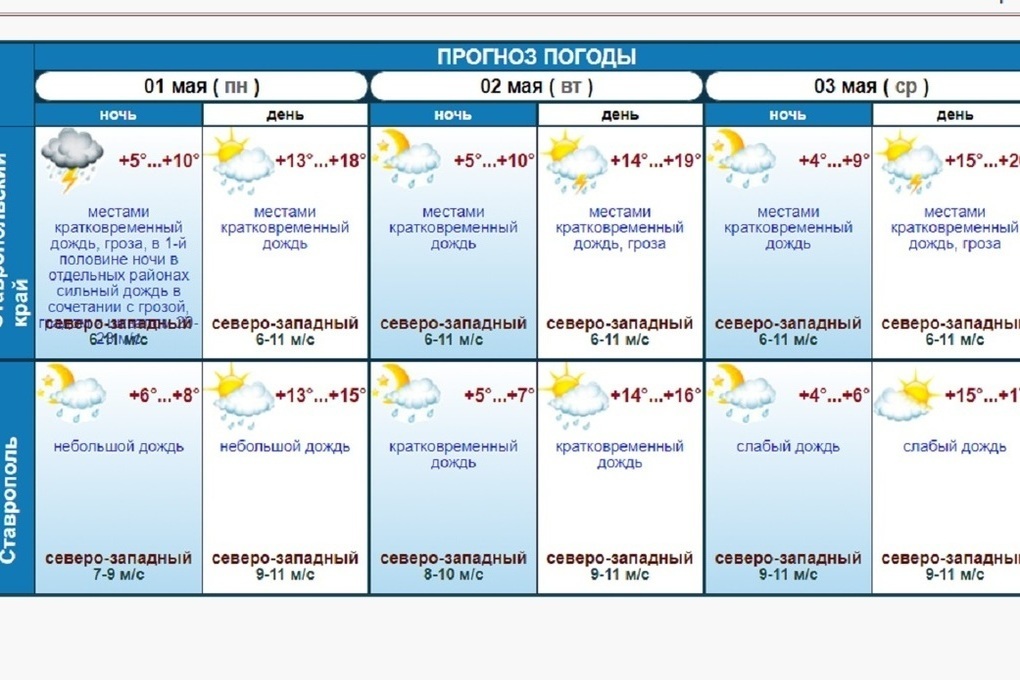 Погода в ставрополе на сегодня по часам