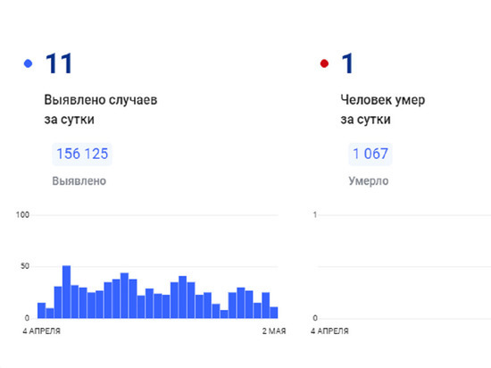 В ЯНАО второй день подряд сообщают о скончавшемся пациенте с коронавирусом