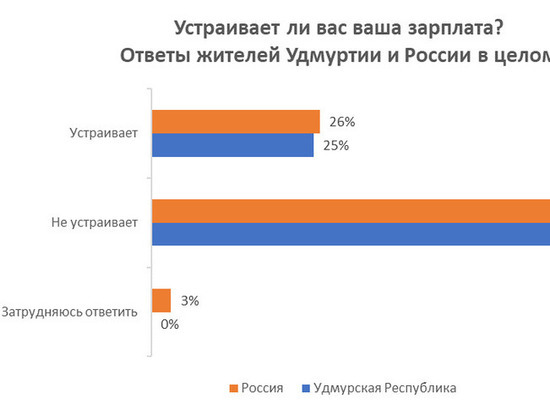 Жители Удмуртии чаще остальных россиян недовольны своей зарплатой
