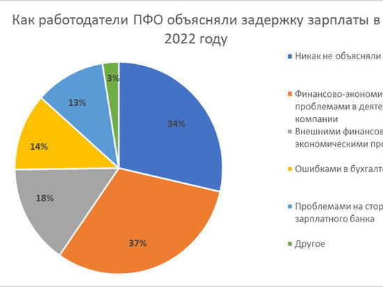 Жители Удмуртии реже остальных россиян сталкивались с задержкой зарплаты в 2022 году