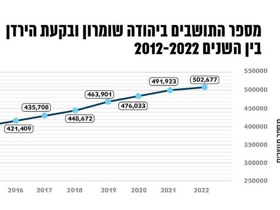 Еврейское население в Иудее, Самарии и долины превысило 500 000