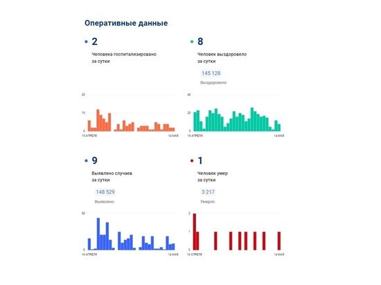 За сутки 9 смолян заболели COVID-19