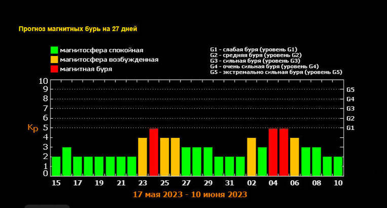 Прогноз магнитных бурь на сентябрь. Магнитные бури. Геомагнитная буря. Прогноз магнитных бурь. Прогноз магнитных бурь 12 мая.