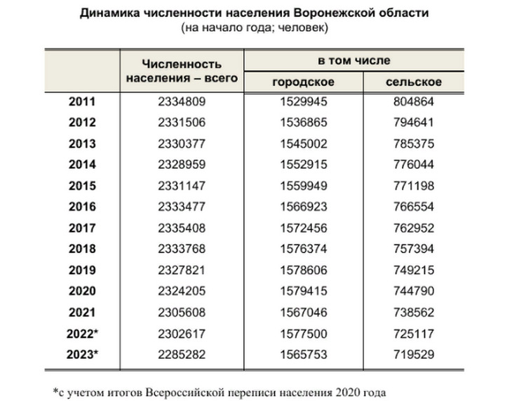 Воронежская область численность населения 2023