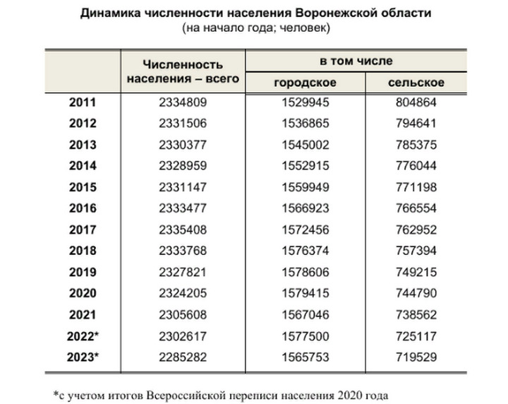 Воронежская область численность по годам. Воронеж население численность. Ярославская область численность. Численность населения Воронеж на 2023.