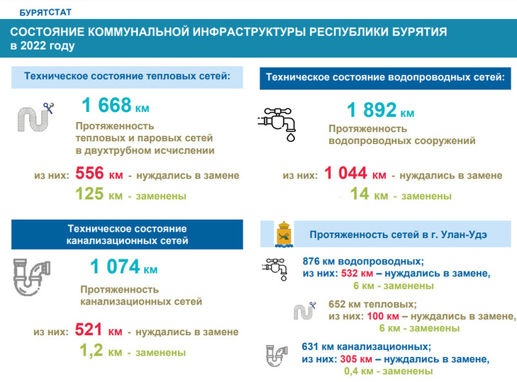 Бурятстат. Анализ состояния коммунальной инфраструктуры. Состоянии коммунальных сетей.