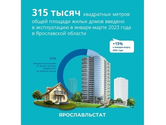 В Ярославской области в 1 квартале ввели в эксплуатацию 315 тыс кв метров жилья