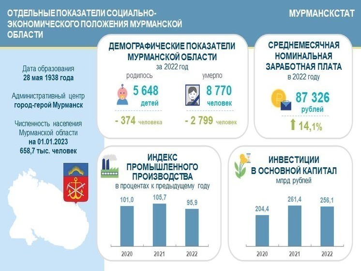 В честь 85-летия региона о Мурманске рассказали в цифрах