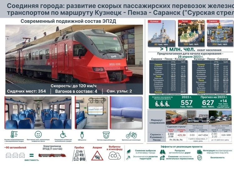 «Сурская стрела» перевезла больше 5 тысяч пассажиров в первый месяц работы