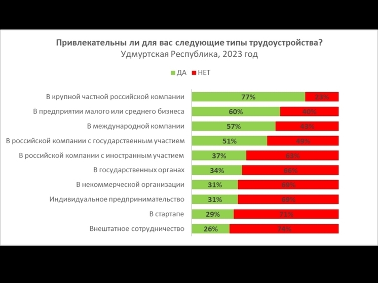 Три четверти жителей Удмуртии хотели бы работать в крупных российских компаниях