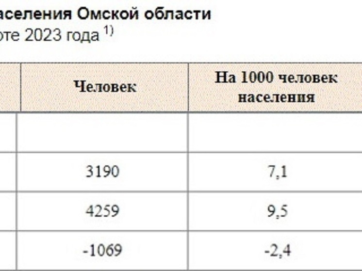 Более 4 тысяч омичей покинули регион с начала года