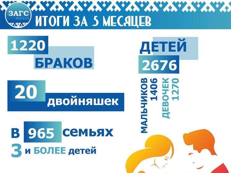 На Ямале за 5 месяцев родилось больше 2,6 тысячи малышей