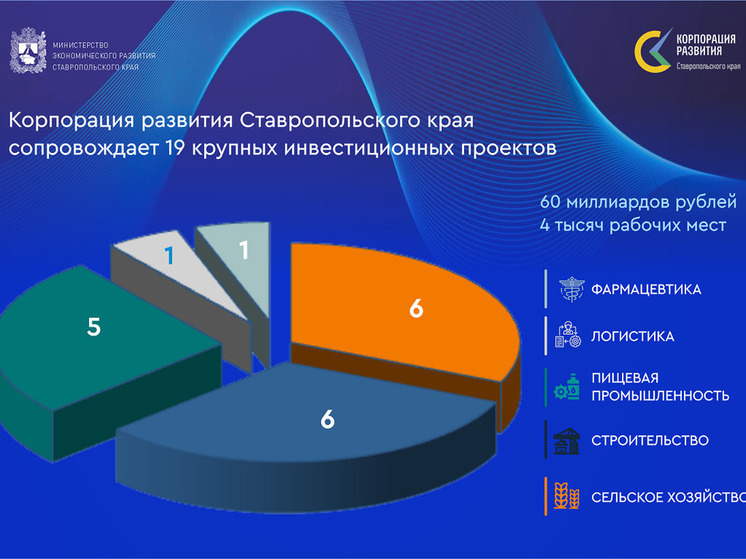 Все инвестиционные проекты сопровождаются Корпорацией развития Ставропольского края по принципу «одного окна»
