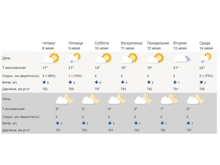 Костромские прогнозы: опять будет похолодание и опять в субботу