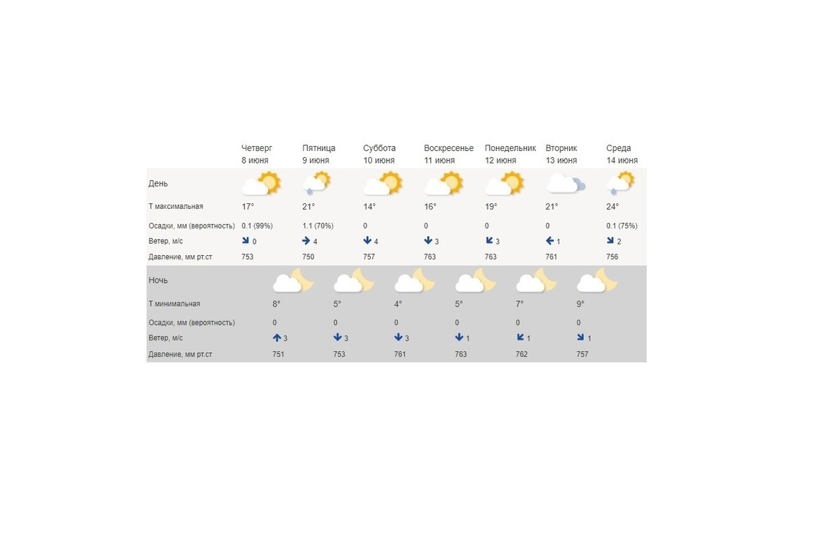 Костромские прогнозы: опять будет похолодание и опять в субботу