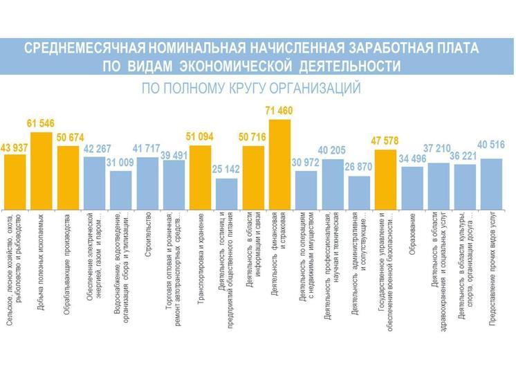 Размер среднемесячной зарплаты изменился в Брянской области