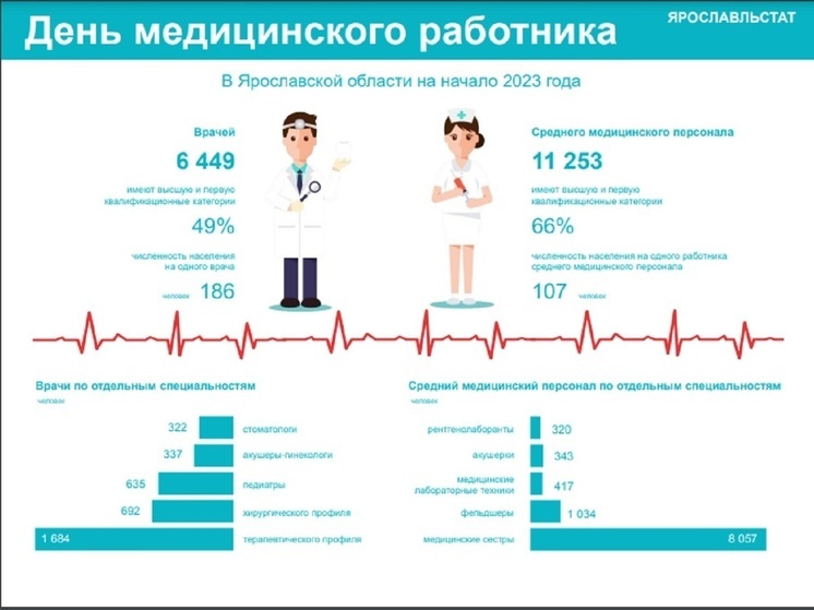 Статистики рассказали о ярославской медицине языком цифр