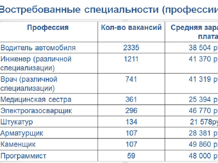 В Минтруде назвали самые востребованные профессии в Татарстане