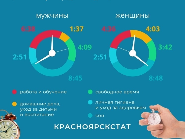 Жители Красноярского края тратят большую часть времени на сон и работу