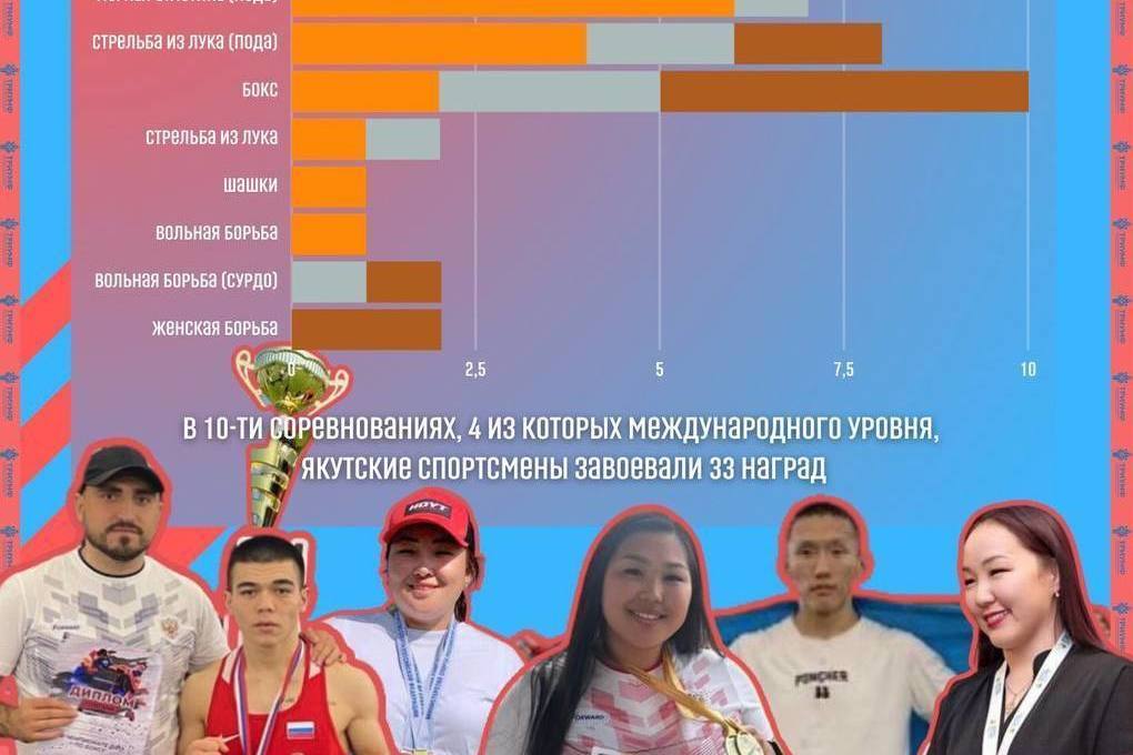 Спортсмены сборных команд Якутии в июне завоевали 33 медали