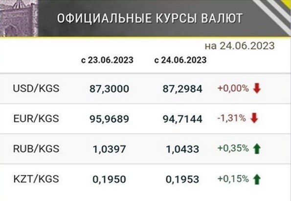 На 24 рубля дешевле. Курс национальный банк Кыргызстан рубль. Курс доллара в Нацбанке Бишкека на 12 февраля 2024 года.