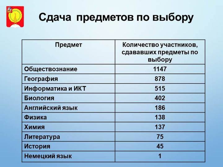 Результаты егэ 2024 ульяновск