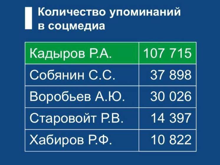 Главу Чечни Рамзана Кадырова 107 715 раз упомянули в СМИ с 1 по 16 июля