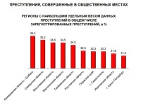 За шесть месяцев текущего года Кузбасс занял первое место среди российских регионов по темпам прироста преступлений, совершённых в общественных местах