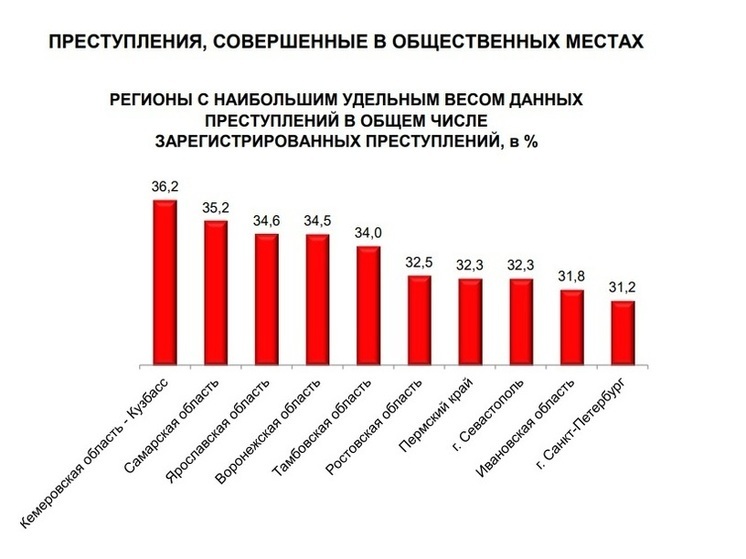 Кузбасс лидирует в рейтинге по росту преступности в общественных местах