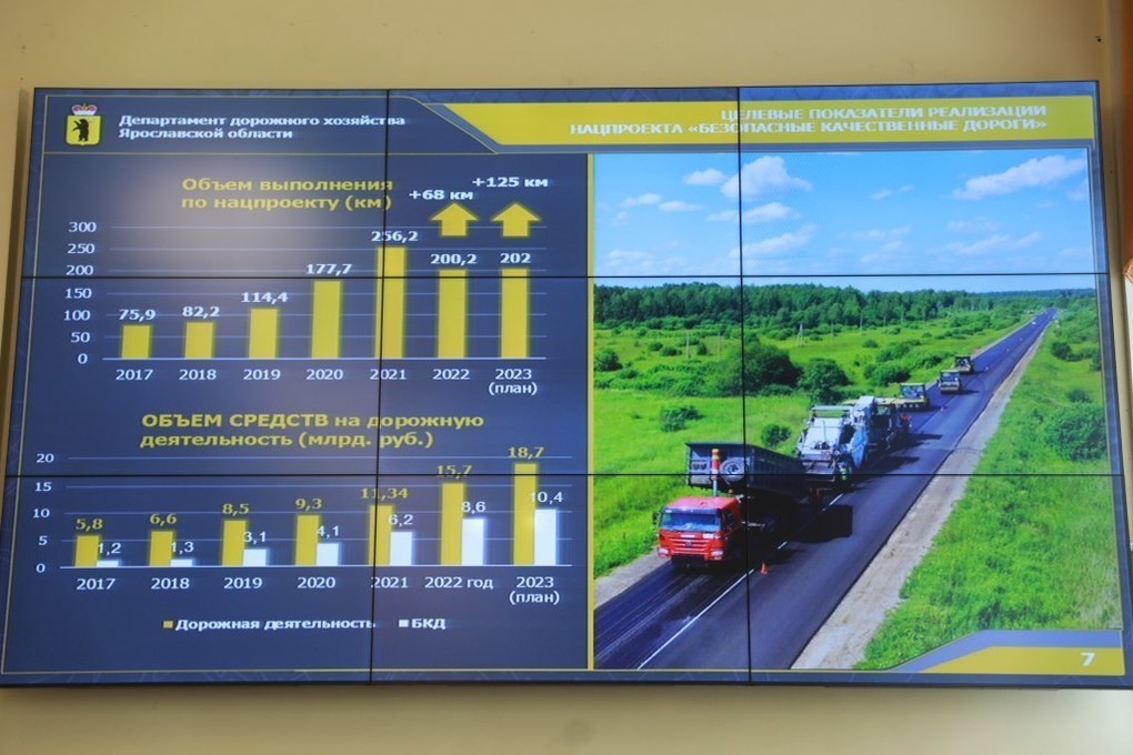 План ремонта дорог в ярославской области
