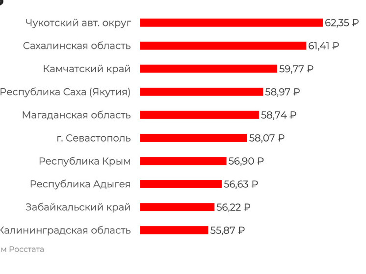 Камчатка попала в список регионов с самым дорогим топливом