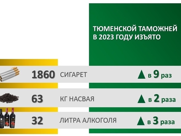 В Тюмень из других стран ввозят насвай, алкоголь и сигареты