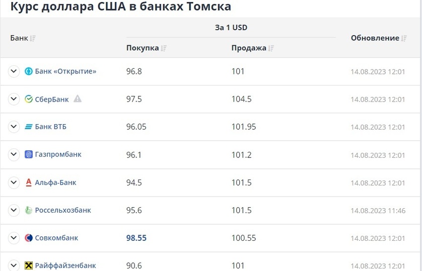 Выгодный курс доллара в банках ярославля. Курс доллара на сегодня в Москве в банках.