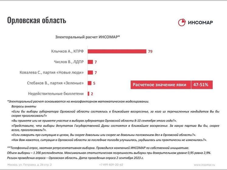 Экспертный ИИСИ представил данные электорального расчёта социологического опроса по выборам губернатора Орловской области